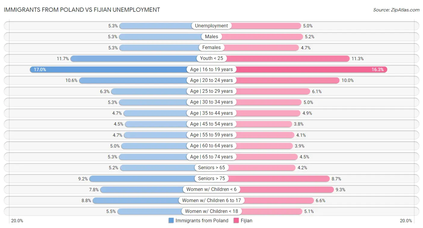 Immigrants from Poland vs Fijian Unemployment