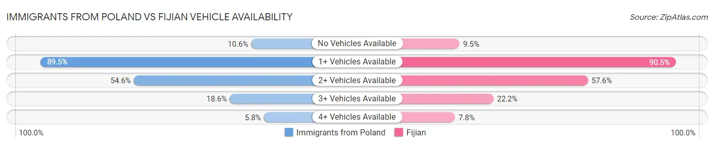 Immigrants from Poland vs Fijian Vehicle Availability