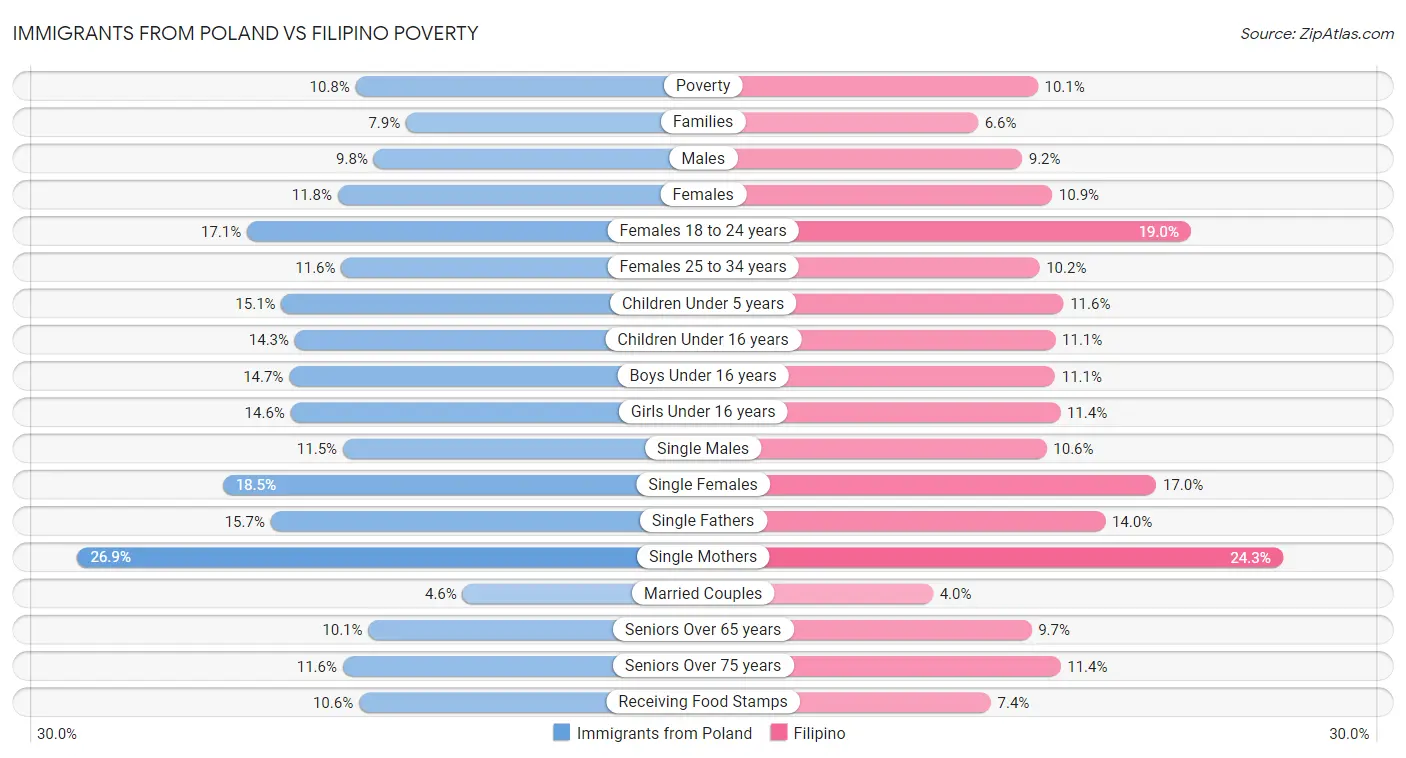 Immigrants from Poland vs Filipino Poverty