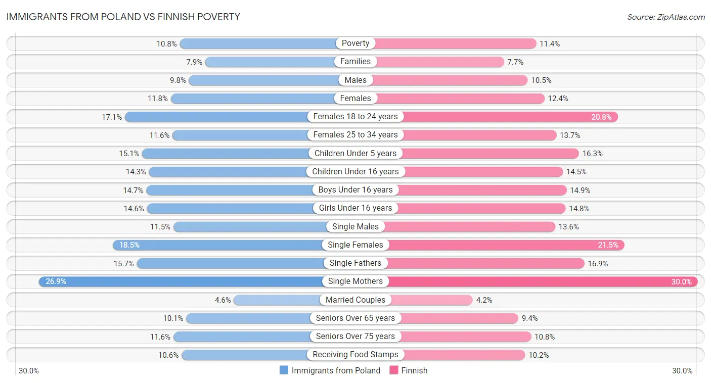 Immigrants from Poland vs Finnish Poverty