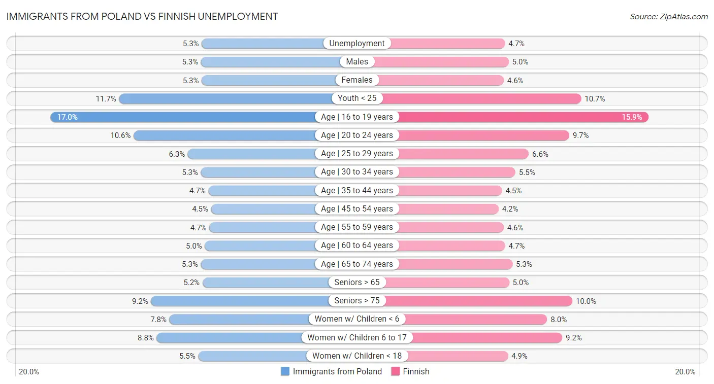 Immigrants from Poland vs Finnish Unemployment