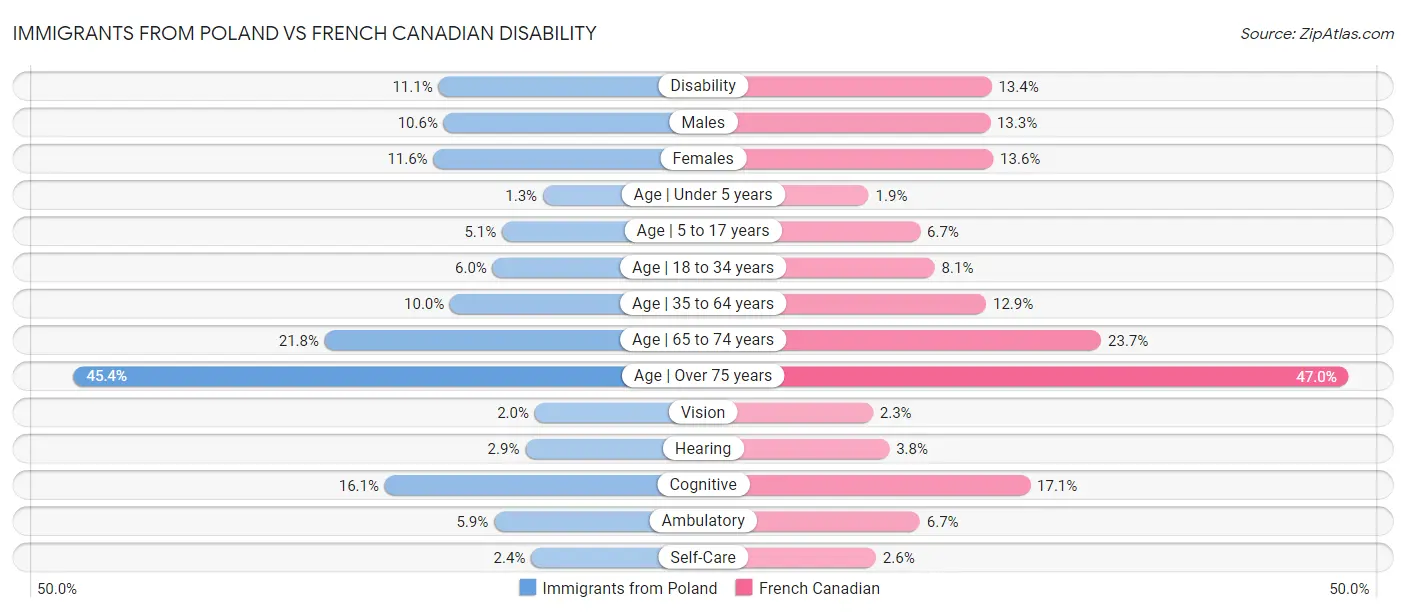 Immigrants from Poland vs French Canadian Disability
