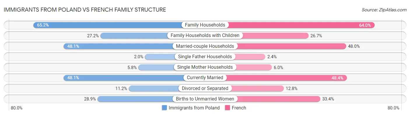 Immigrants from Poland vs French Family Structure