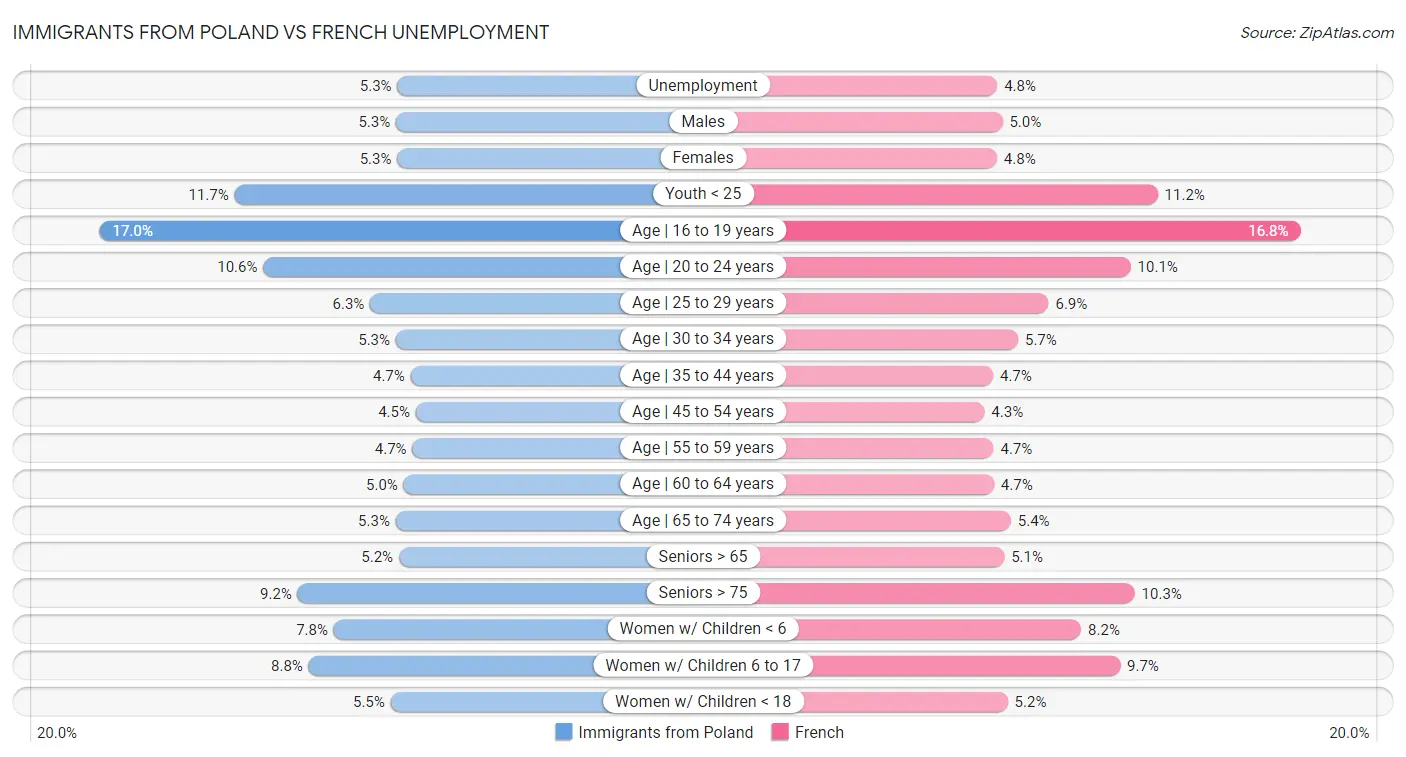 Immigrants from Poland vs French Unemployment