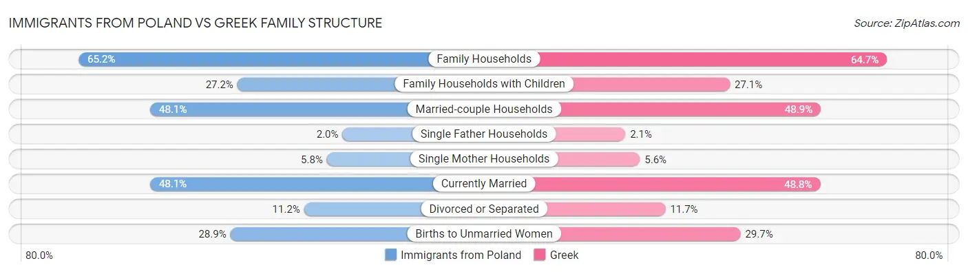 Immigrants from Poland vs Greek Family Structure