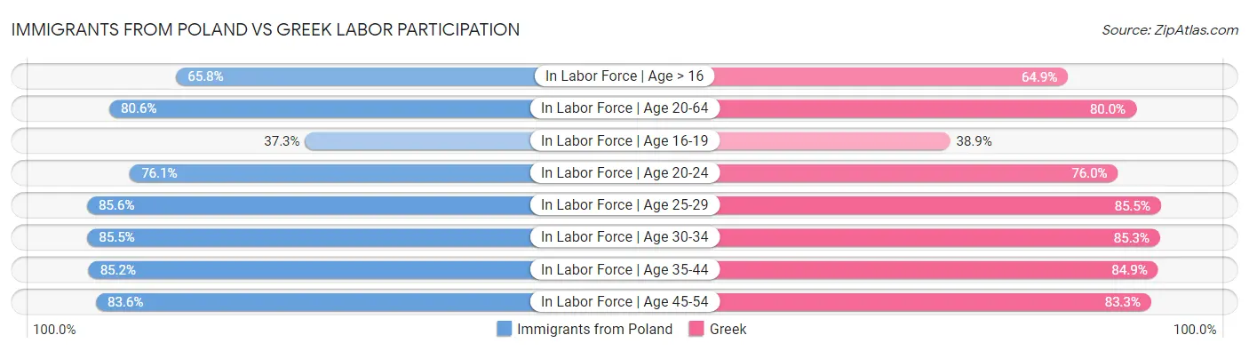 Immigrants from Poland vs Greek Labor Participation
