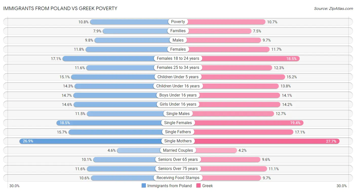Immigrants from Poland vs Greek Poverty