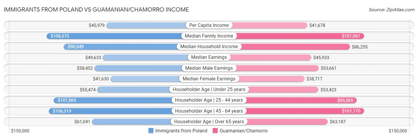 Immigrants from Poland vs Guamanian/Chamorro Income