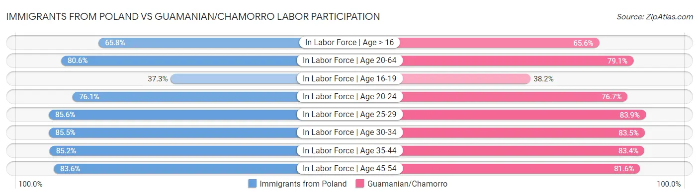 Immigrants from Poland vs Guamanian/Chamorro Labor Participation
