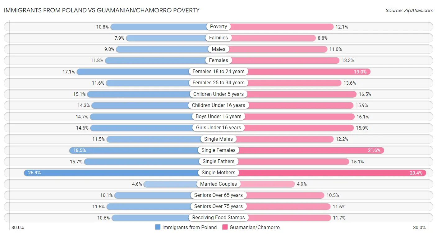 Immigrants from Poland vs Guamanian/Chamorro Poverty