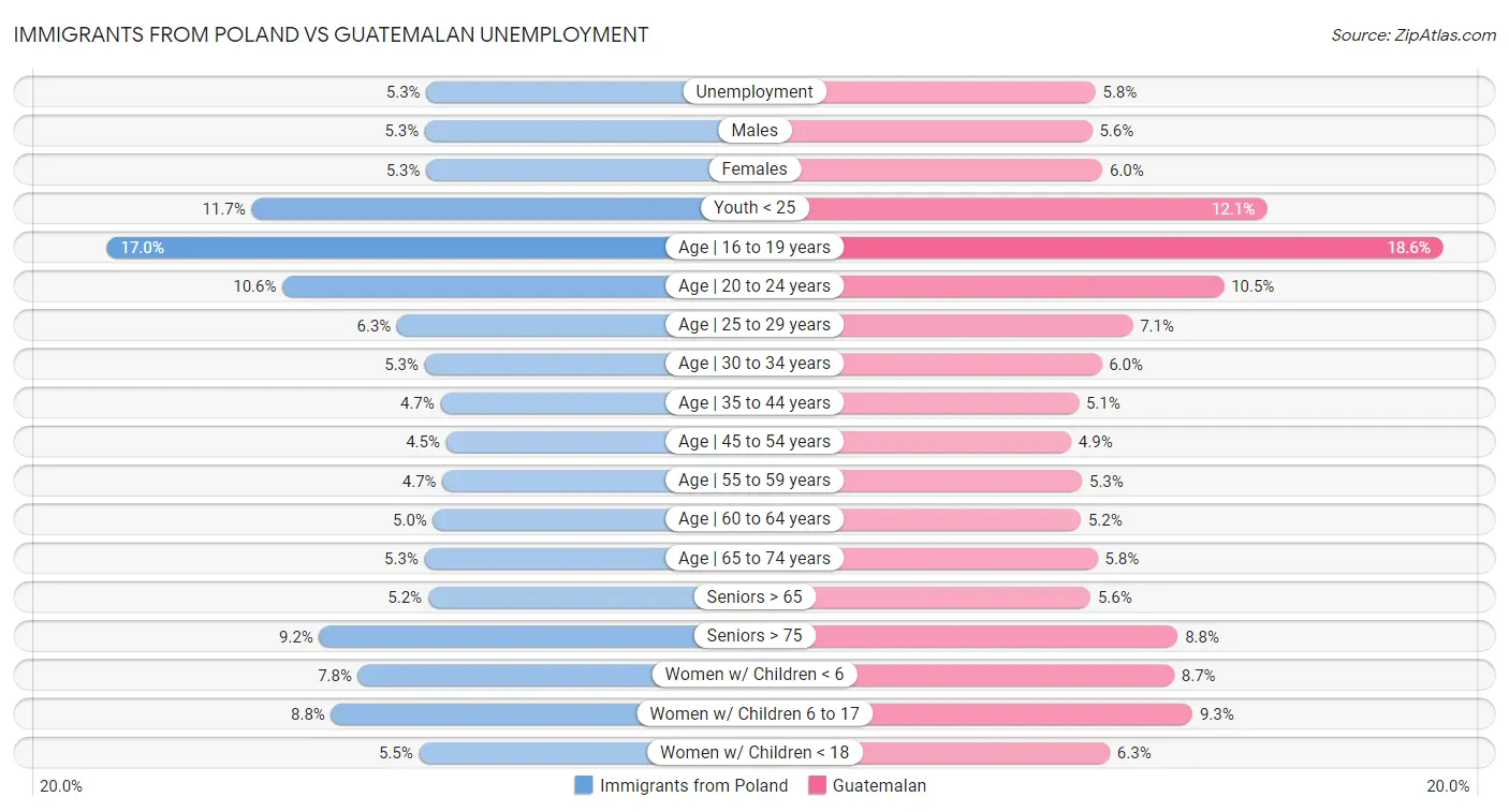 Immigrants from Poland vs Guatemalan Unemployment