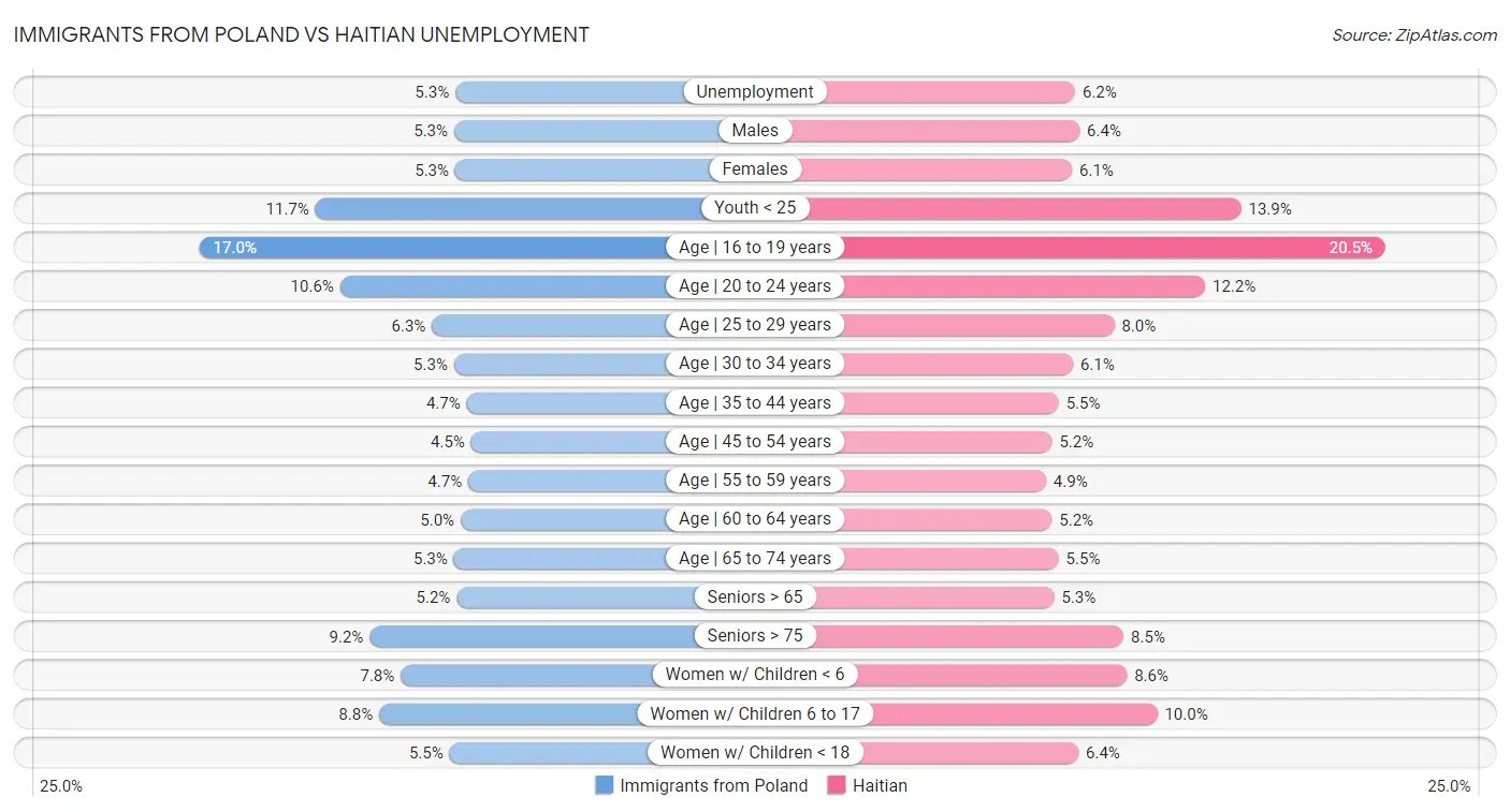 Immigrants from Poland vs Haitian Unemployment