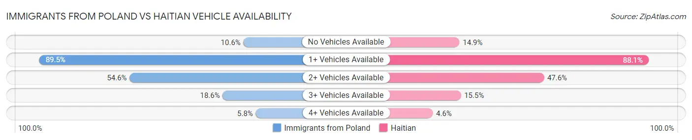 Immigrants from Poland vs Haitian Vehicle Availability
