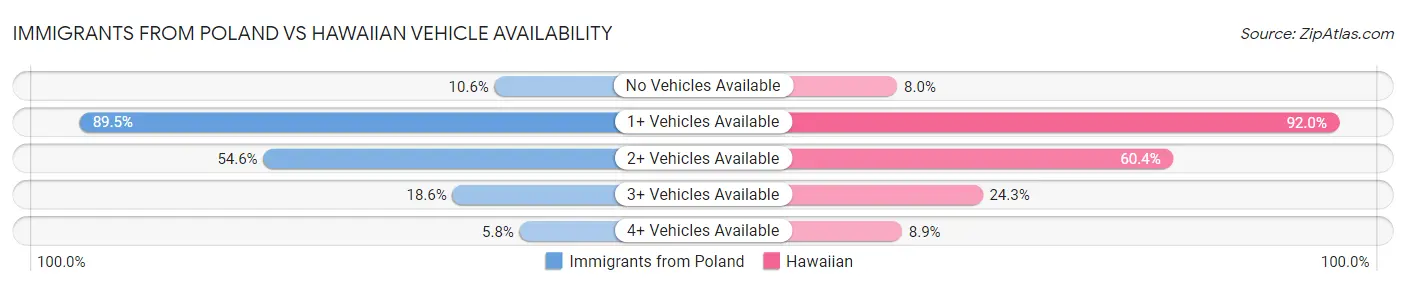 Immigrants from Poland vs Hawaiian Vehicle Availability