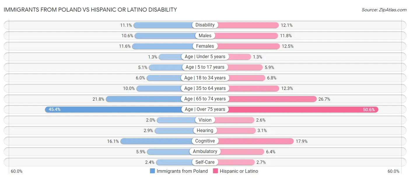 Immigrants from Poland vs Hispanic or Latino Disability