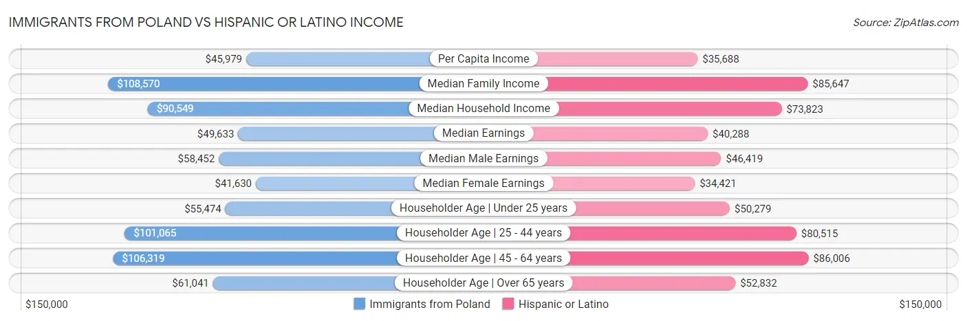 Immigrants from Poland vs Hispanic or Latino Income