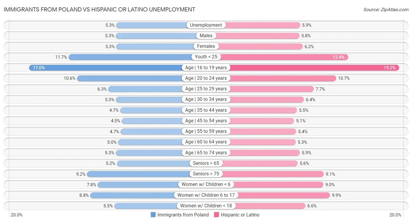 Immigrants from Poland vs Hispanic or Latino Unemployment