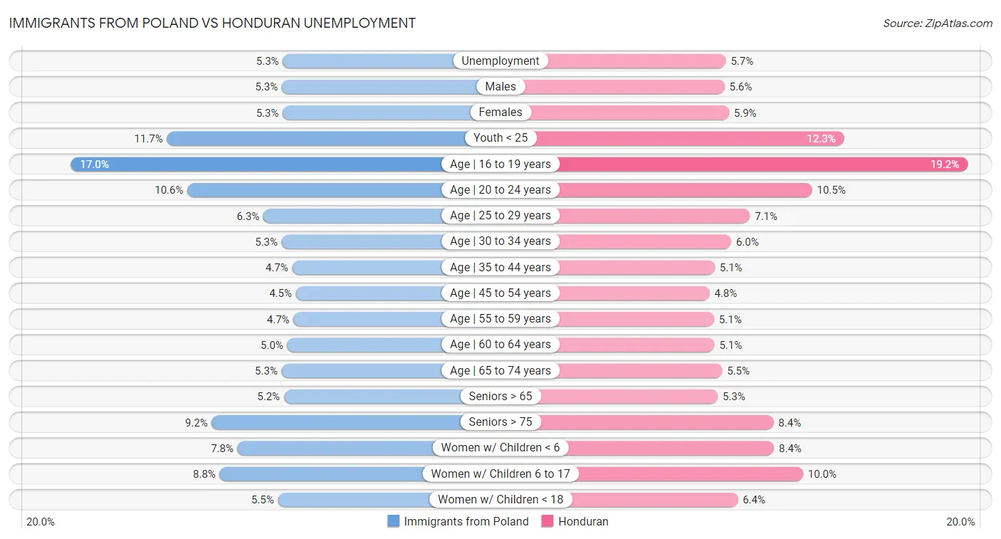 Immigrants from Poland vs Honduran Unemployment