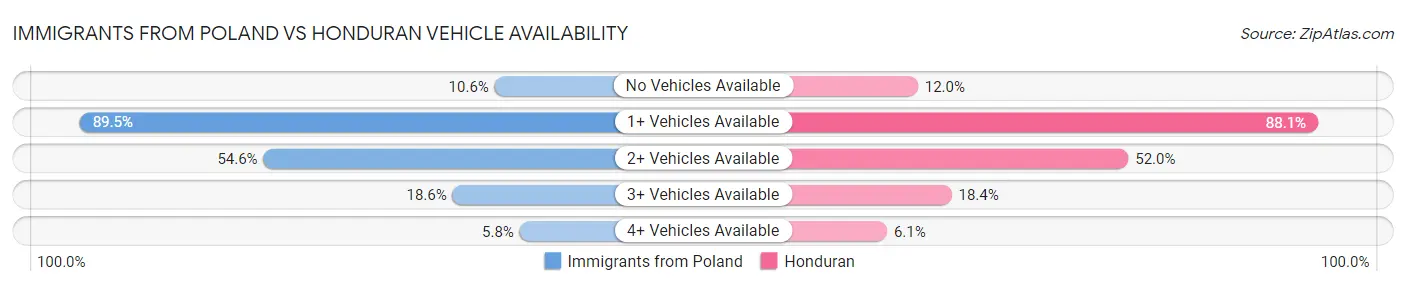 Immigrants from Poland vs Honduran Vehicle Availability