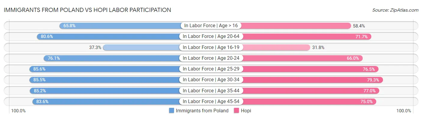 Immigrants from Poland vs Hopi Labor Participation