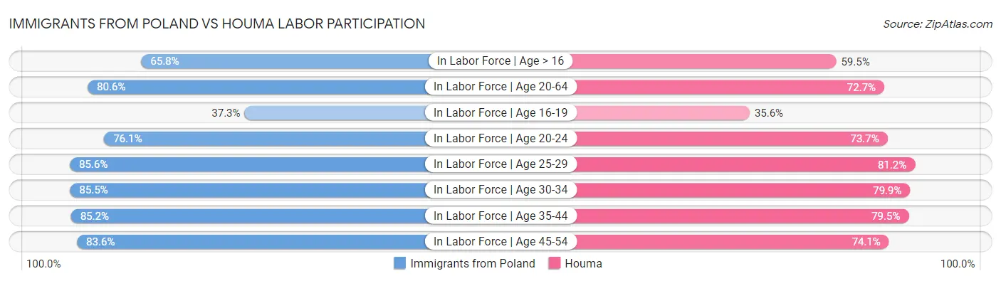 Immigrants from Poland vs Houma Labor Participation