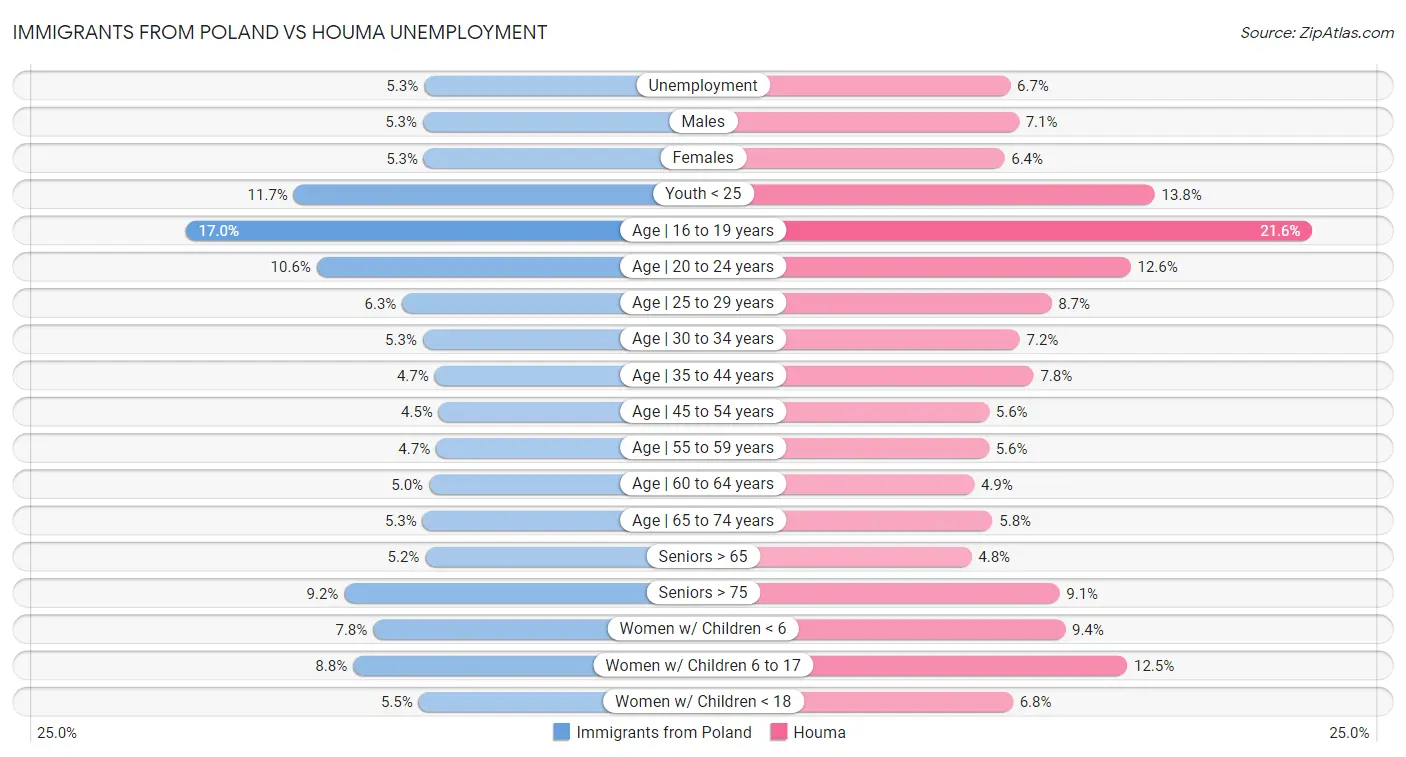 Immigrants from Poland vs Houma Unemployment