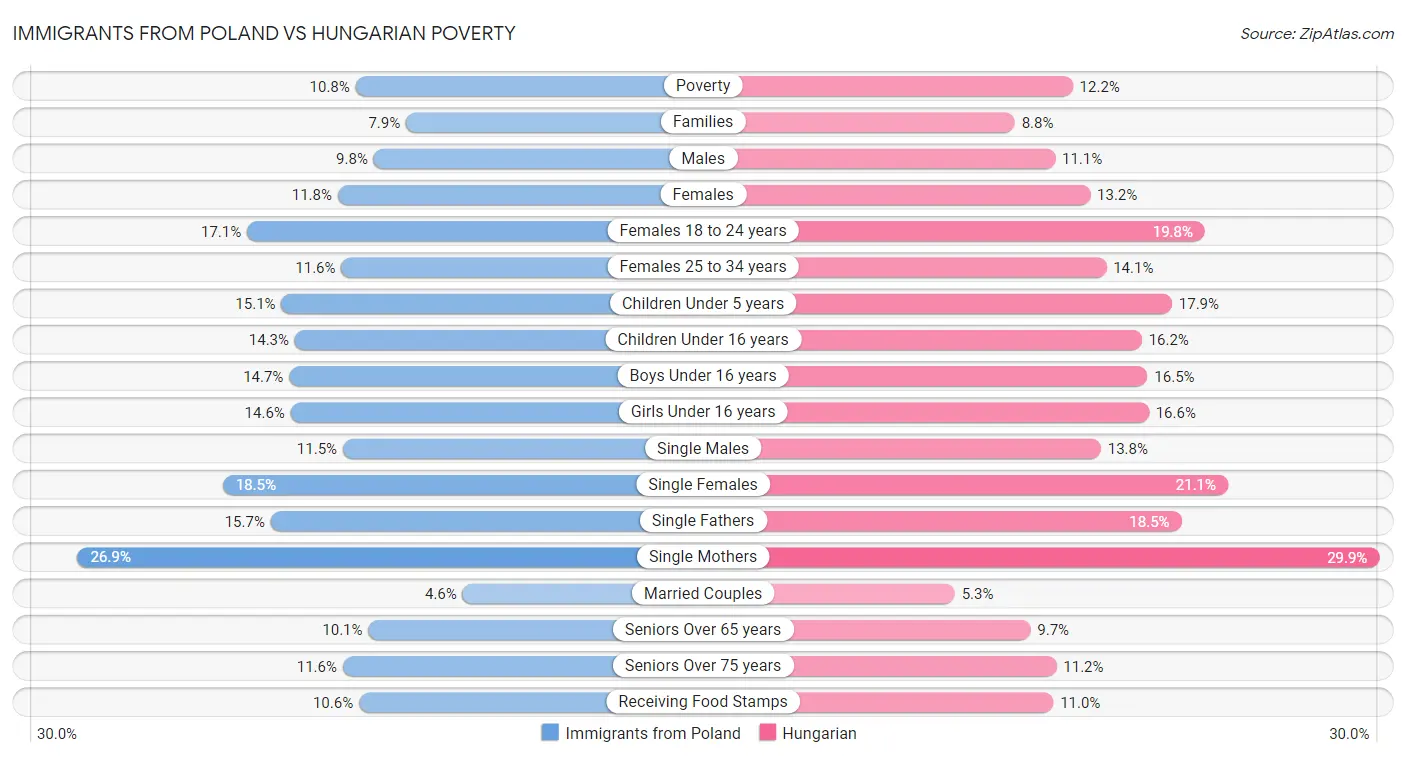 Immigrants from Poland vs Hungarian Poverty