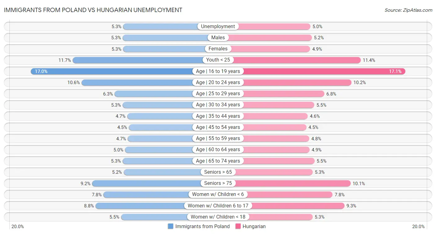 Immigrants from Poland vs Hungarian Unemployment