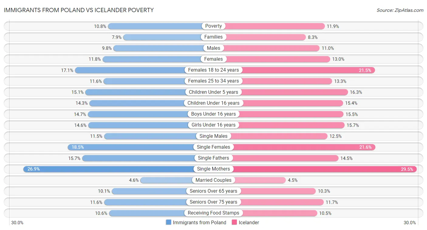 Immigrants from Poland vs Icelander Poverty
