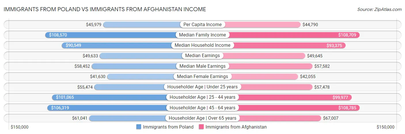 Immigrants from Poland vs Immigrants from Afghanistan Income