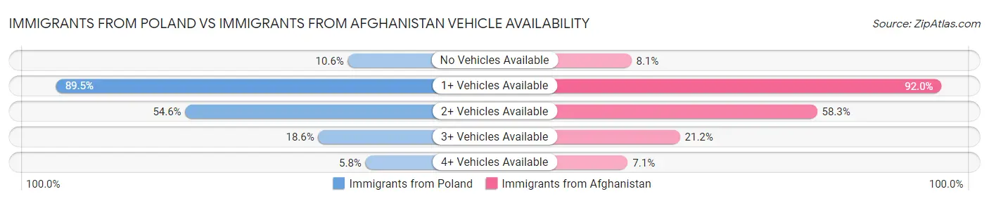 Immigrants from Poland vs Immigrants from Afghanistan Vehicle Availability