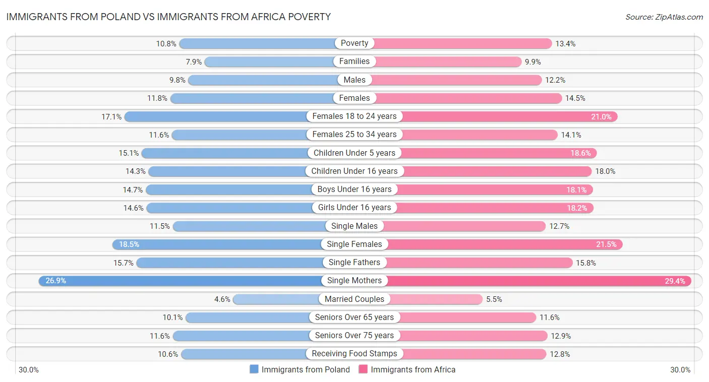 Immigrants from Poland vs Immigrants from Africa Poverty