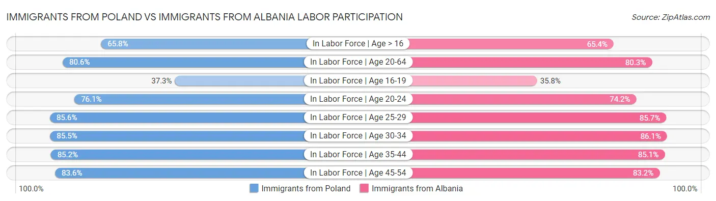 Immigrants from Poland vs Immigrants from Albania Labor Participation