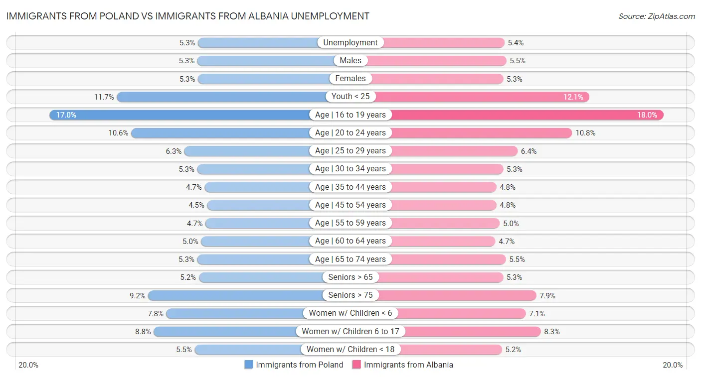 Immigrants from Poland vs Immigrants from Albania Unemployment