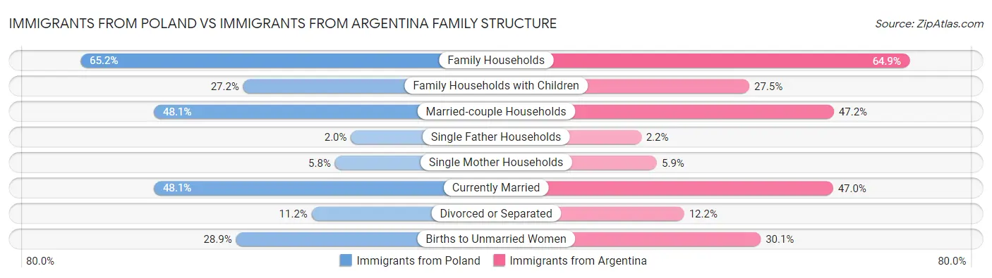 Immigrants from Poland vs Immigrants from Argentina Family Structure