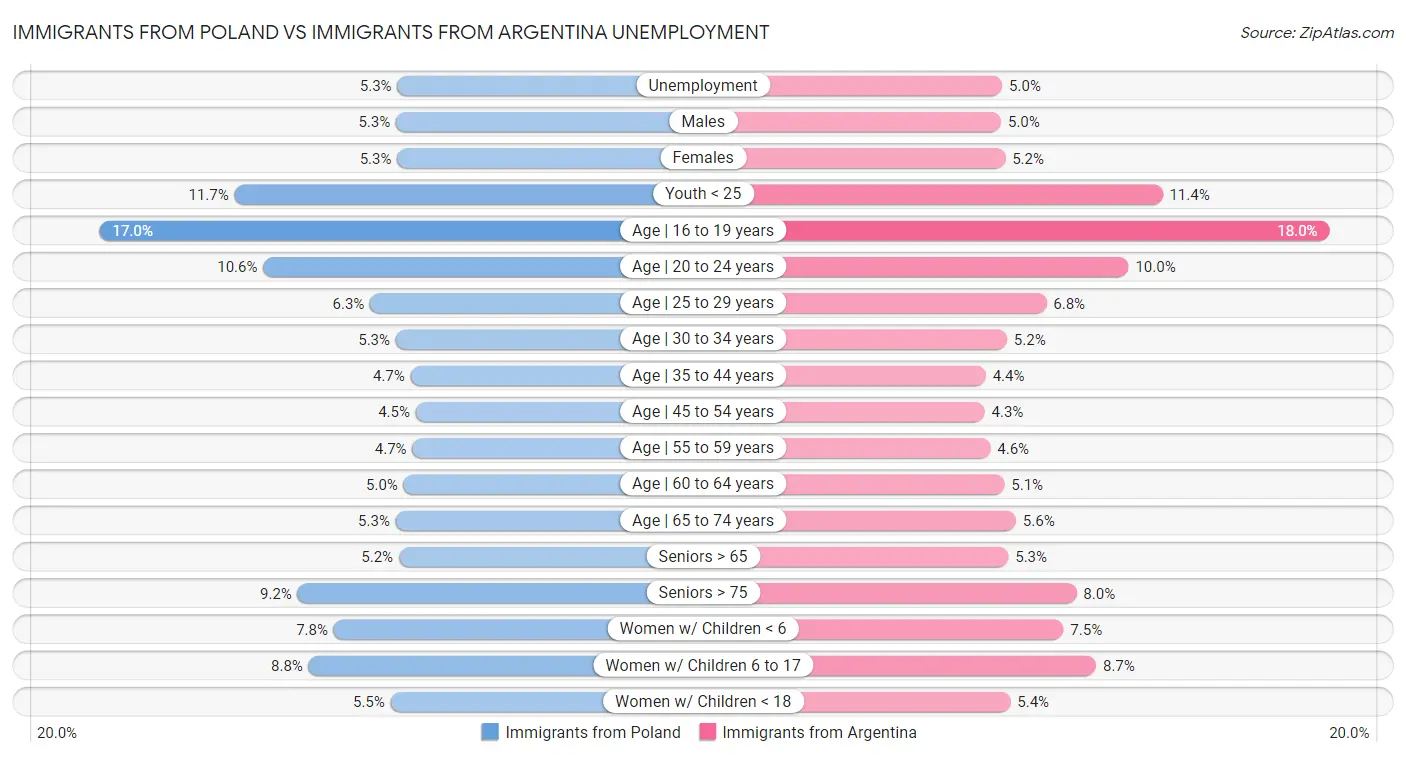 Immigrants from Poland vs Immigrants from Argentina Unemployment