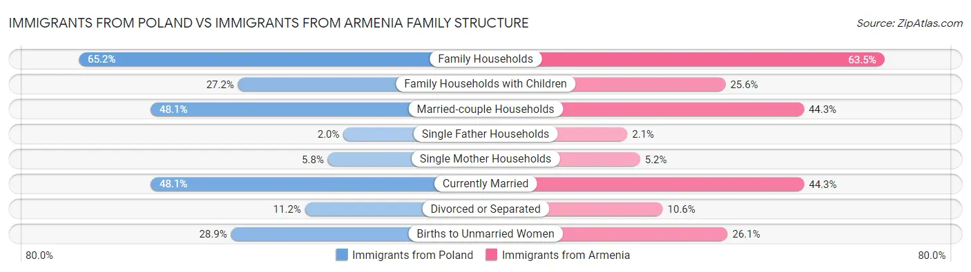 Immigrants from Poland vs Immigrants from Armenia Family Structure