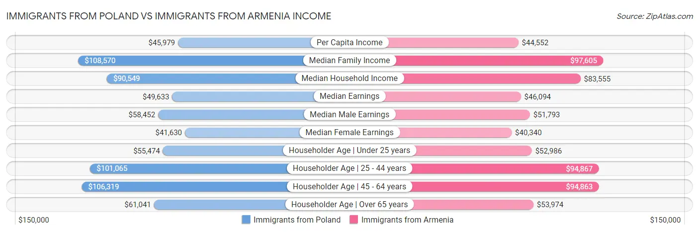 Immigrants from Poland vs Immigrants from Armenia Income