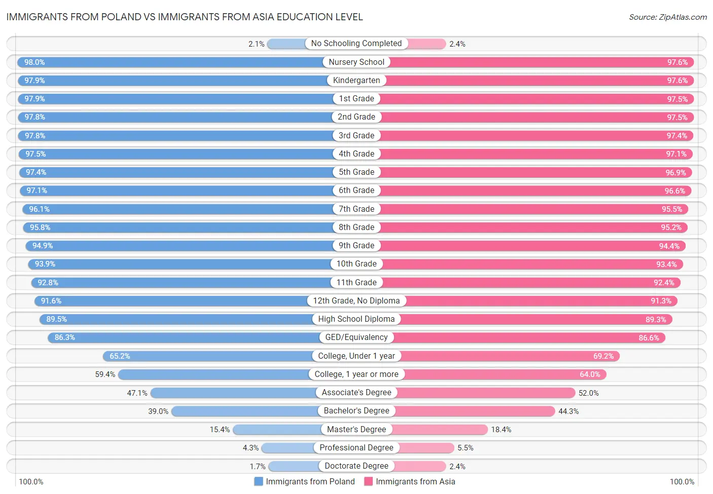 Immigrants from Poland vs Immigrants from Asia Education Level