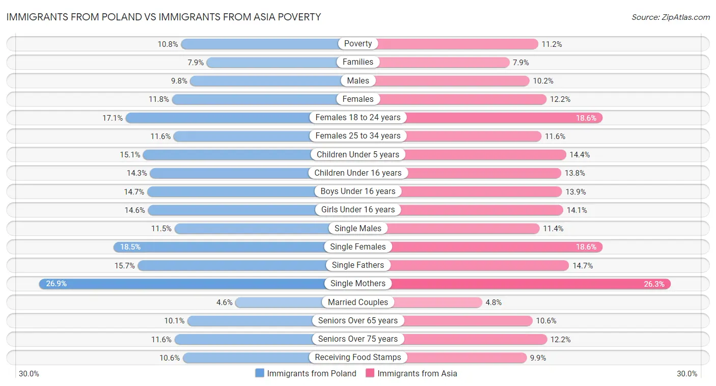Immigrants from Poland vs Immigrants from Asia Poverty