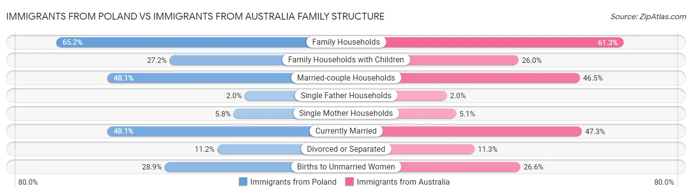 Immigrants from Poland vs Immigrants from Australia Family Structure