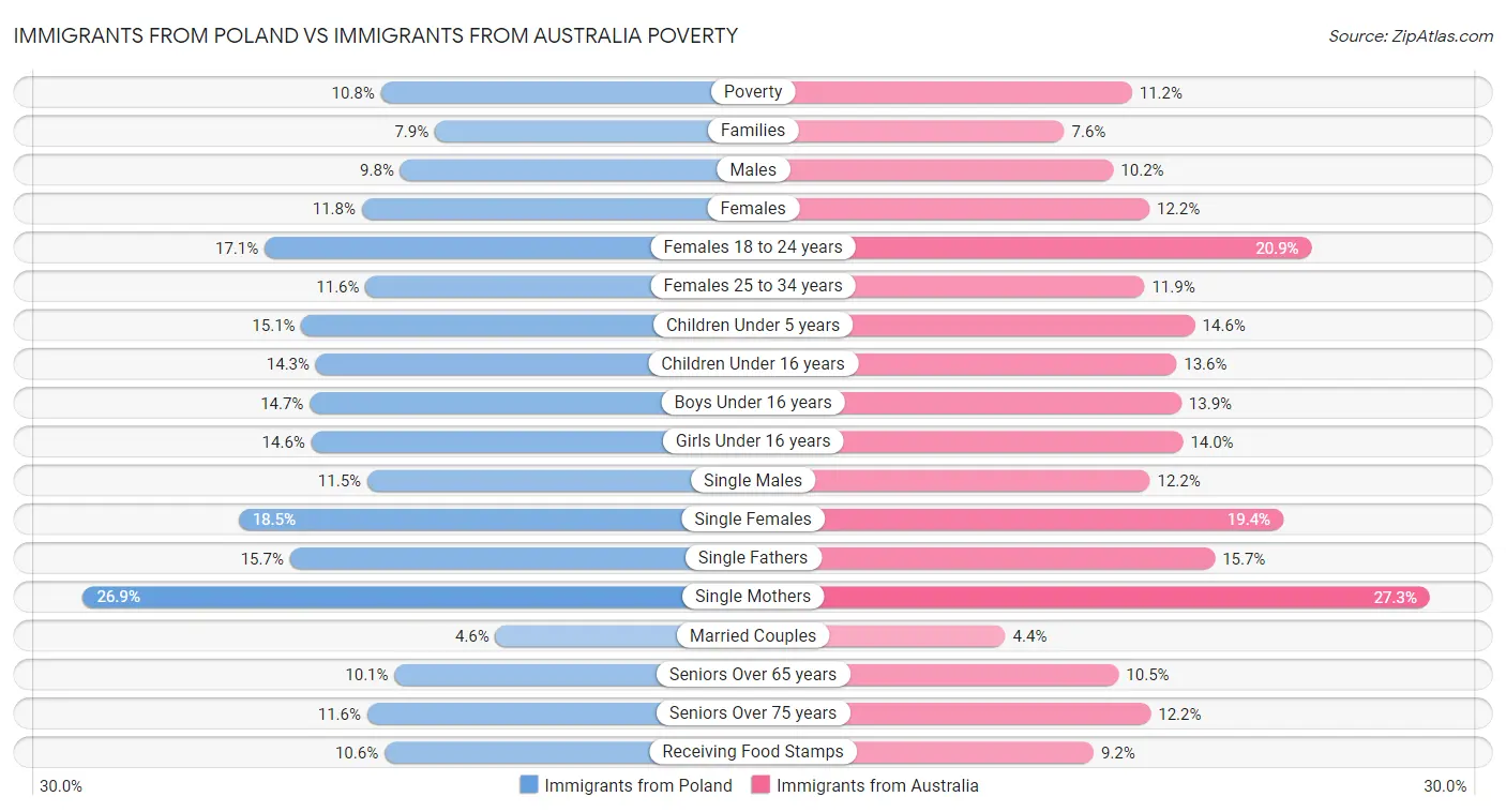 Immigrants from Poland vs Immigrants from Australia Poverty