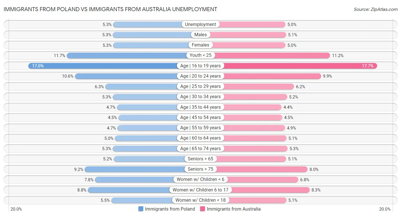 Immigrants from Poland vs Immigrants from Australia Unemployment