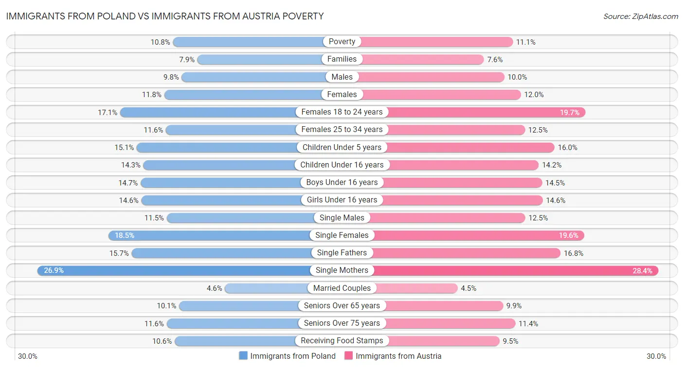 Immigrants from Poland vs Immigrants from Austria Poverty