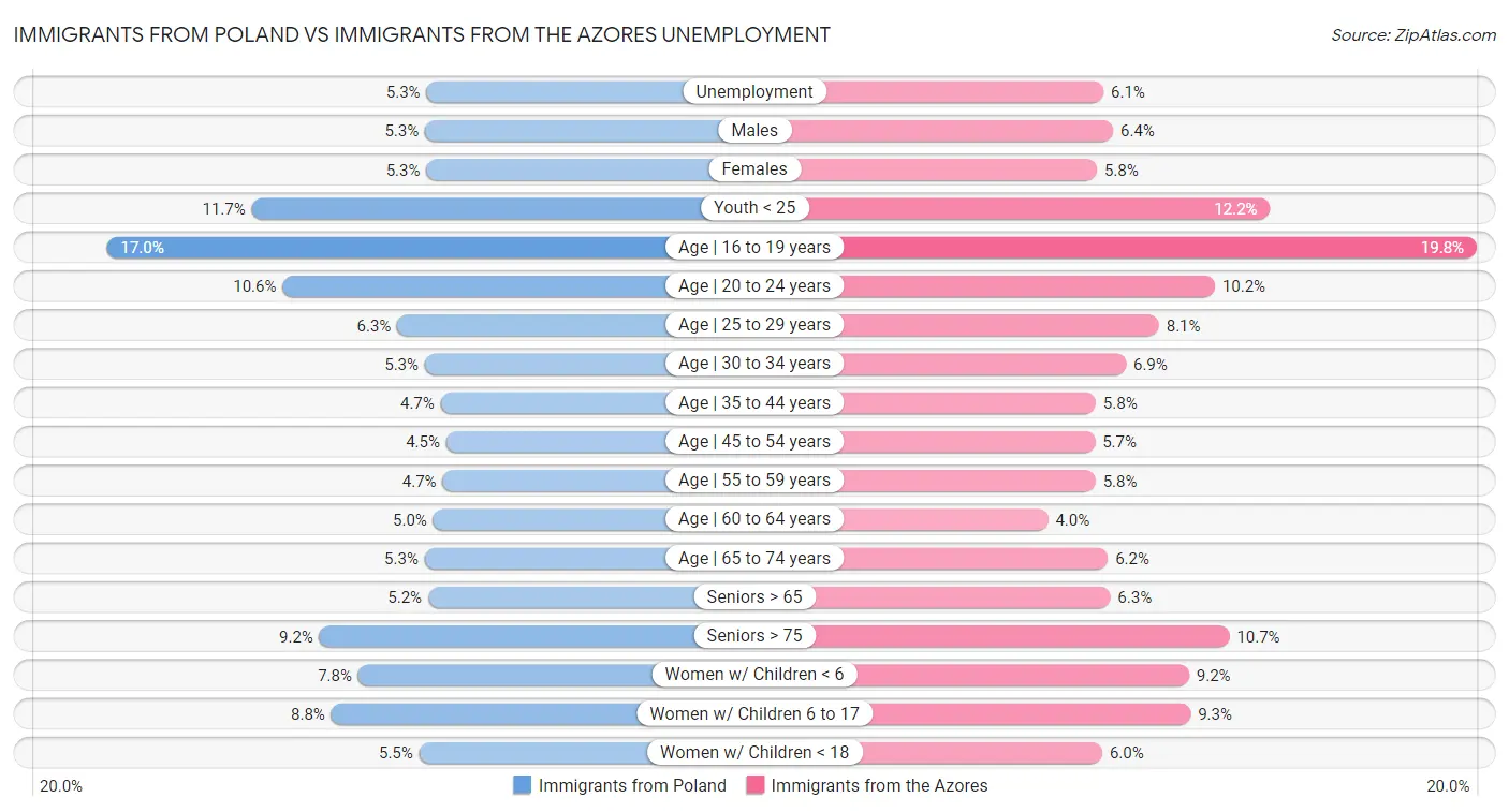 Immigrants from Poland vs Immigrants from the Azores Unemployment