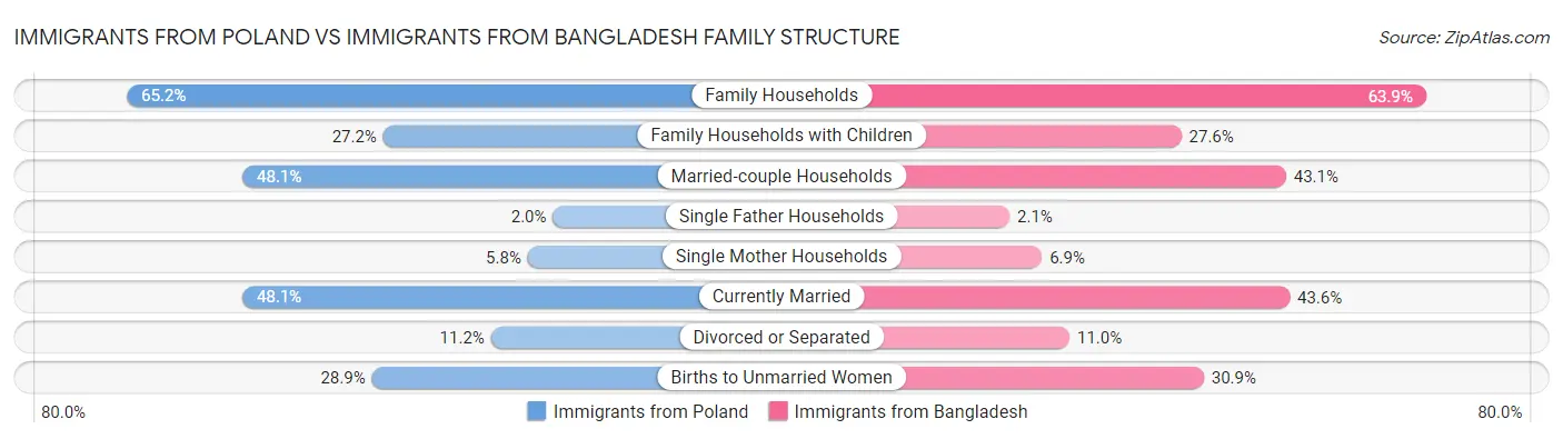 Immigrants from Poland vs Immigrants from Bangladesh Family Structure