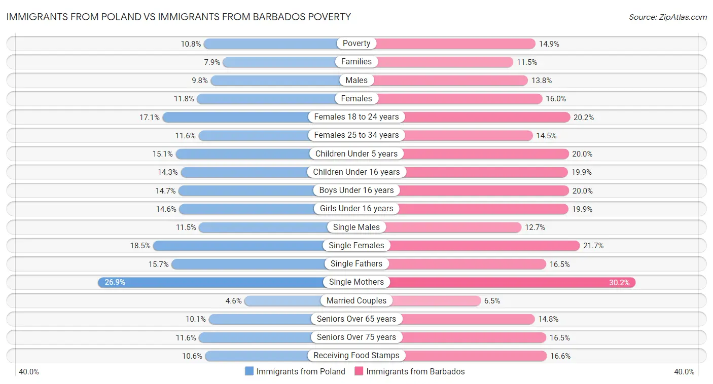 Immigrants from Poland vs Immigrants from Barbados Poverty