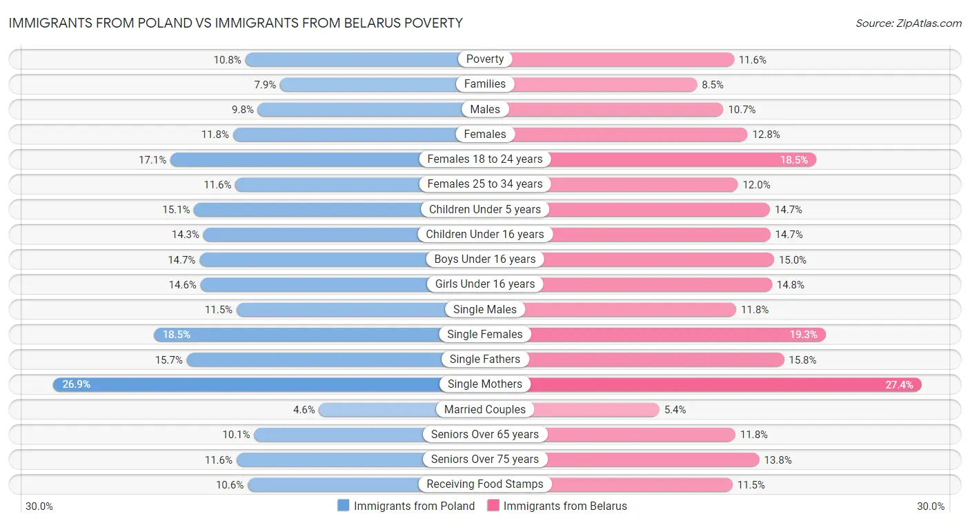 Immigrants from Poland vs Immigrants from Belarus Poverty