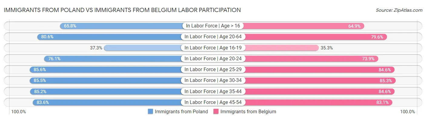 Immigrants from Poland vs Immigrants from Belgium Labor Participation