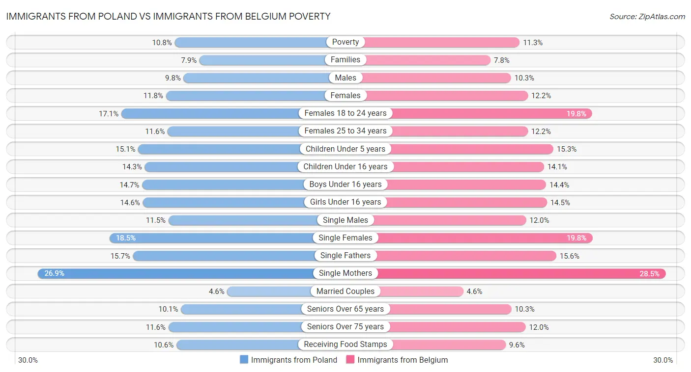 Immigrants from Poland vs Immigrants from Belgium Poverty